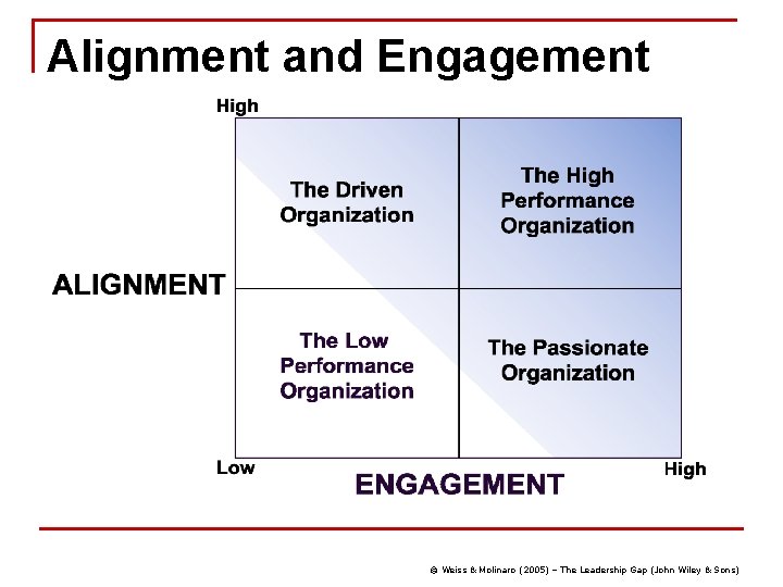 Alignment and Engagement © Weiss & Molinaro (2005) – The Leadership Gap (John Wiley