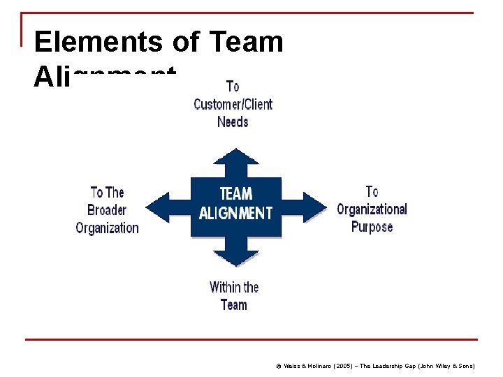 Elements of Team Alignment © Weiss & Molinaro (2005) – The Leadership Gap (John