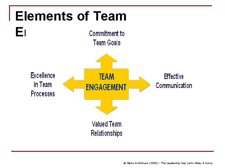 Elements of Team Engagement © Weiss & Molinaro (2005) – The Leadership Gap (John