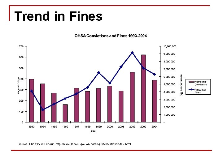 Trend in Fines Source: Ministry of Labour, http: //www. labour. gov. on. ca/english/hs/stats/index. html