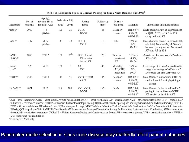 Pacemaker mode selection in sinus node disease may markedly affect patient outcomes 