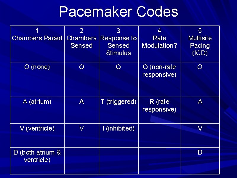 Pacemaker Codes 1 2 3 4 Chambers Paced Chambers Response to Rate Sensed Modulation? Pacemaker Codes 1 2 3 4 Chambers Paced Chambers Response to Rate Sensed Modulation?