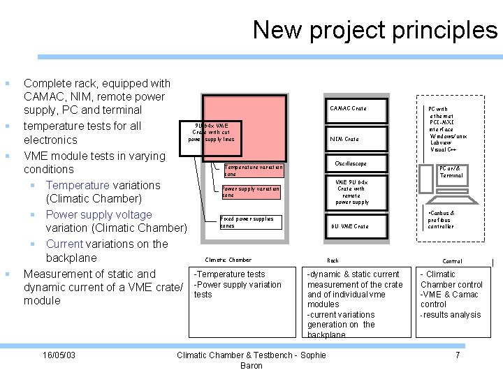 New project principles Complete rack, equipped with CAMAC, NIM, remote power supply, PC and