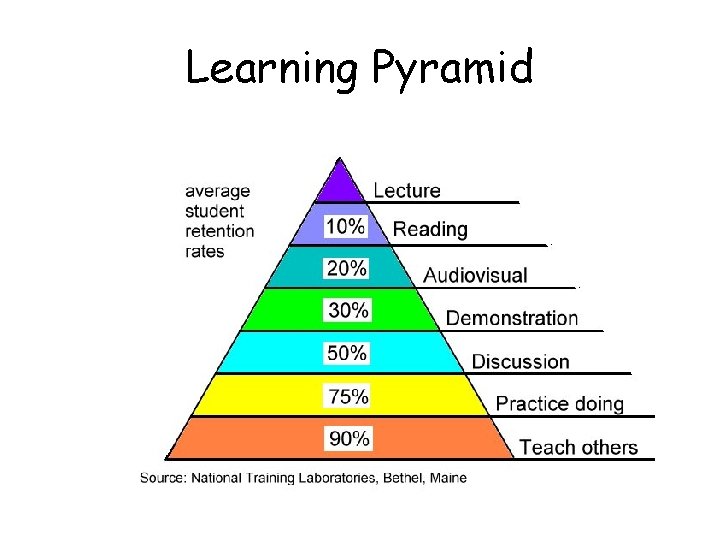 Learning Pyramid 