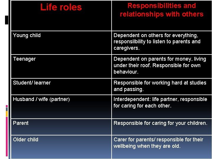 Life roles Responsibilities and relationships with others Young child Dependent on others for everything,