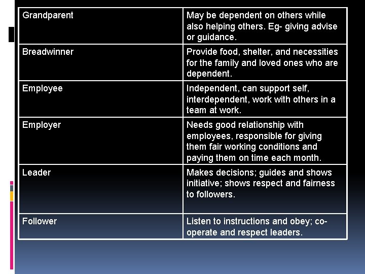 Grandparent May be dependent on others while also helping others. Eg- giving advise or