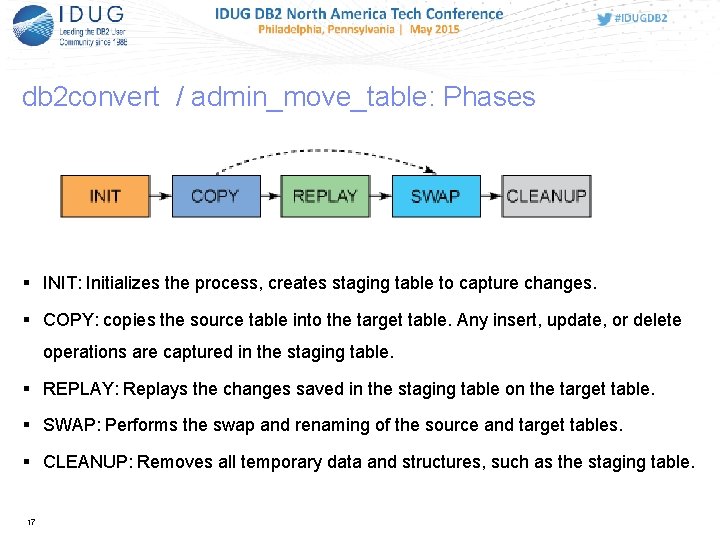 db 2 convert / admin_move_table: Phases INIT: Initializes the process, creates staging table to