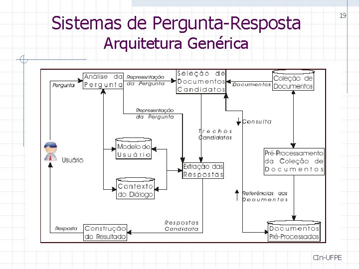Sistemas de Pergunta-Resposta 19 Arquitetura Genérica CIn-UFPE 