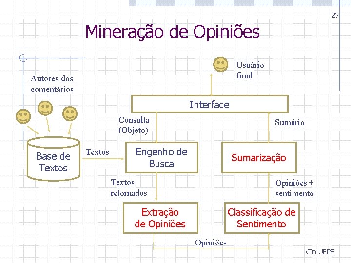 26 Mineração de Opiniões Usuário final Autores dos comentários Interface Consulta (Objeto) Base de