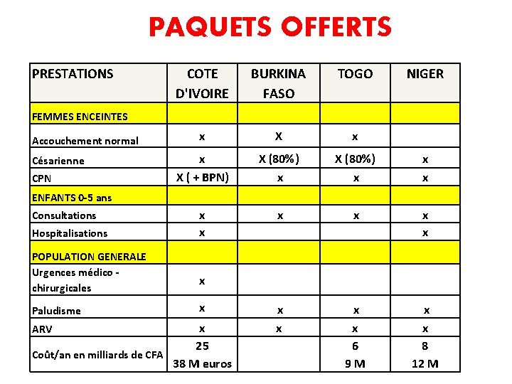 PAQUETS OFFERTS PRESTATIONS COTE D'IVOIRE BURKINA FASO TOGO NIGER x X x x X
