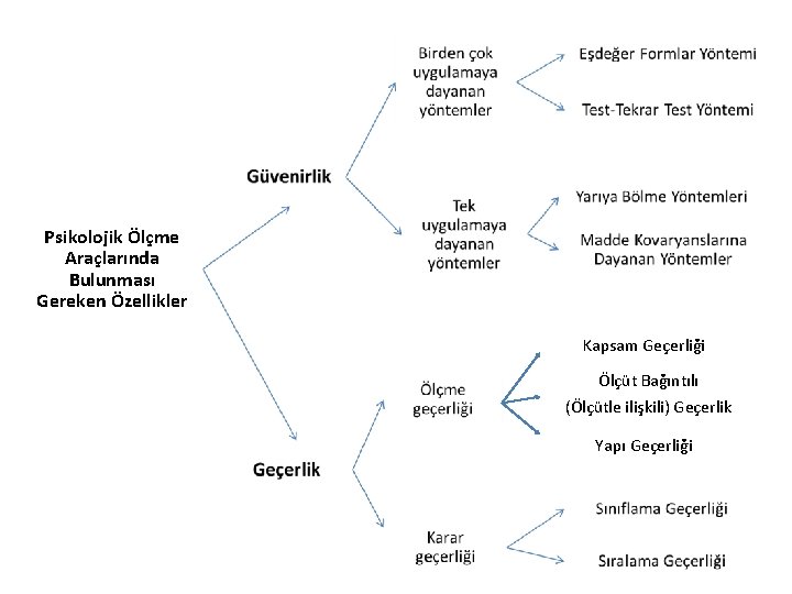 Psikolojik Ölçme Araçlarında Bulunması Gereken Özellikler Kapsam Geçerliği Ölçüt Bağıntılı (Ölçütle ilişkili) Geçerlik Yapı