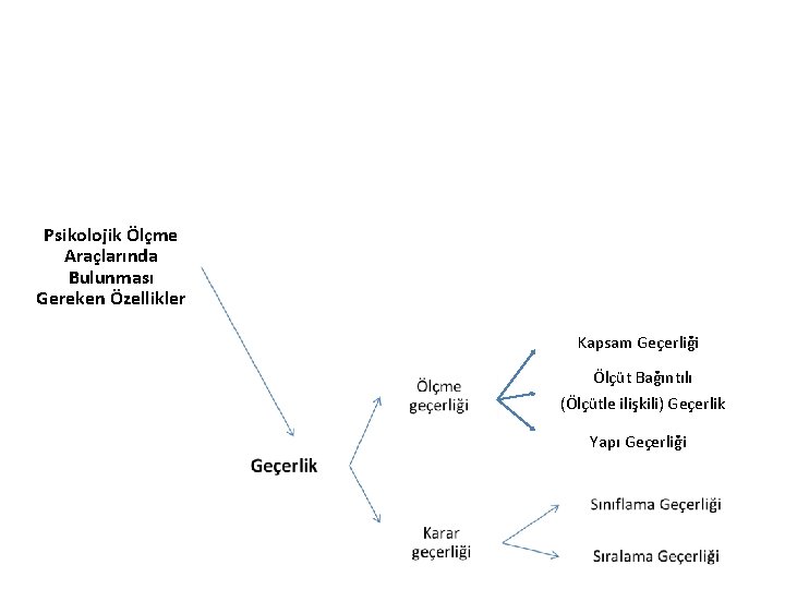 Psikolojik Ölçme Araçlarında Bulunması Gereken Özellikler Kapsam Geçerliği Ölçüt Bağıntılı (Ölçütle ilişkili) Geçerlik Yapı