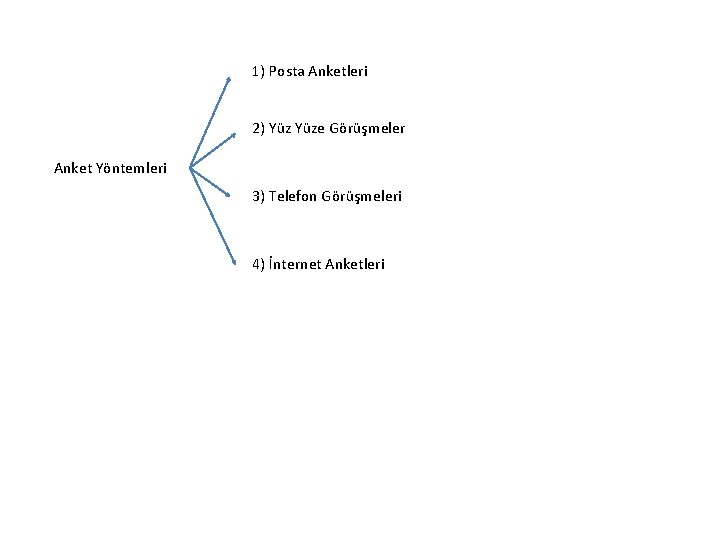 1) Posta Anketleri 2) Yüze Görüşmeler Anket Yöntemleri 3) Telefon Görüşmeleri 4) İnternet Anketleri