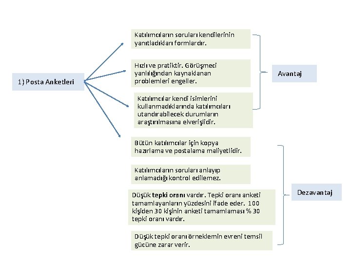 Katılımcıların soruları kendilerinin yanıtladıkları formlardır. 1) Posta Anketleri Hızlı ve pratiktir. Görüşmeci yanlılığından kaynaklanan