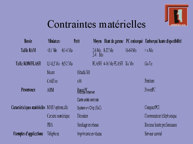 Contraintes matérielles 