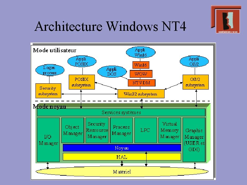 Architecture Windows NT 4 