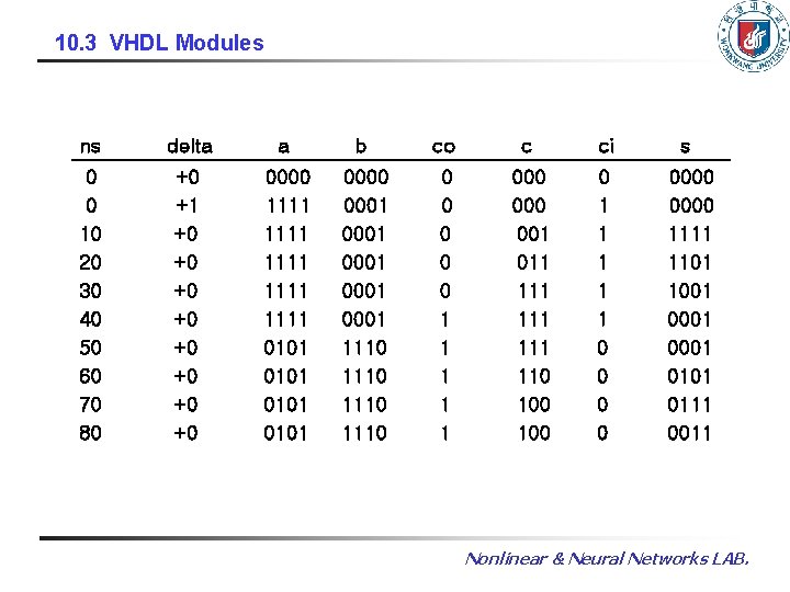10. 3 VHDL Modules ns delta a b co c ci s 0 0 10. 3 VHDL Modules ns delta a b co c ci s 0 0