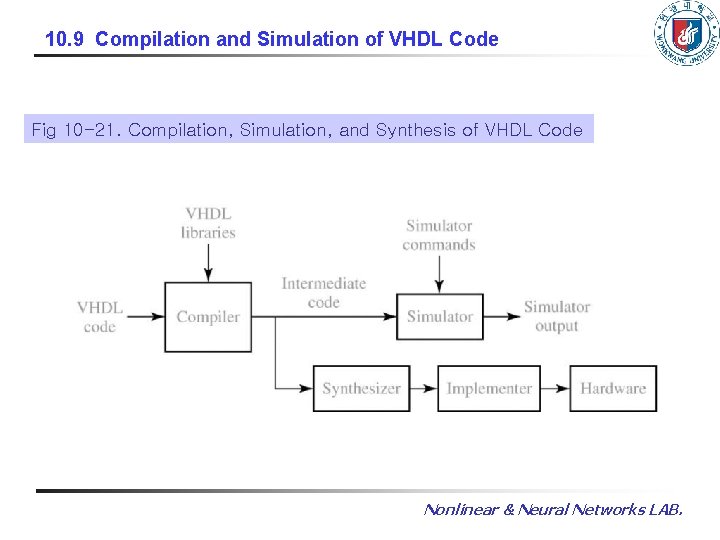 10. 9 Compilation and Simulation of VHDL Code Fig 10 -21. Compilation, Simulation, and 10. 9 Compilation and Simulation of VHDL Code Fig 10 -21. Compilation, Simulation, and