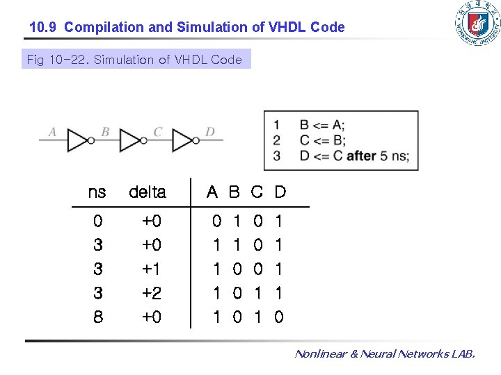 10. 9 Compilation and Simulation of VHDL Code Fig 10 -22. Simulation of VHDL 10. 9 Compilation and Simulation of VHDL Code Fig 10 -22. Simulation of VHDL