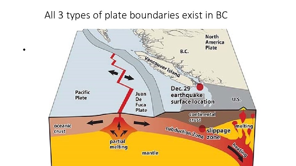 All 3 types of plate boundaries exist in BC • 