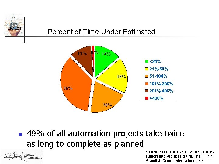 IST 210 n Percent of Time Under Estimated 49% of all automation projects take