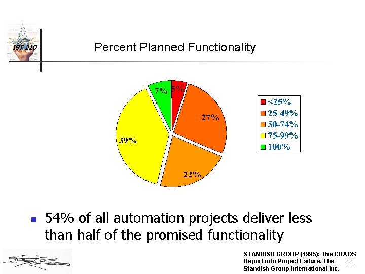 IST 210 n Percent Planned Functionality 54% of all automation projects deliver less than