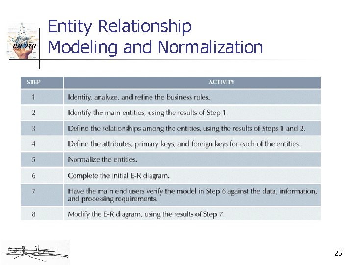 IST 210 Entity Relationship Modeling and Normalization 25 