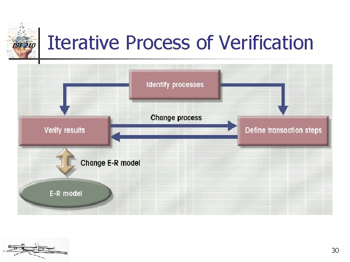 IST 210 Iterative Process of Verification 30 