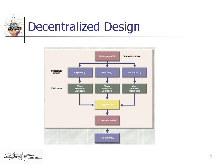 IST 210 Decentralized Design 41 