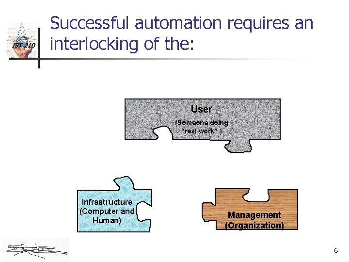 IST 210 Successful automation requires an interlocking of the: User (Someone doing “real work”