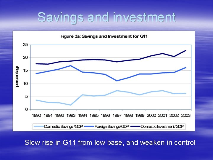 Savings and investment Slow rise in G 11 from low base, and weaken in