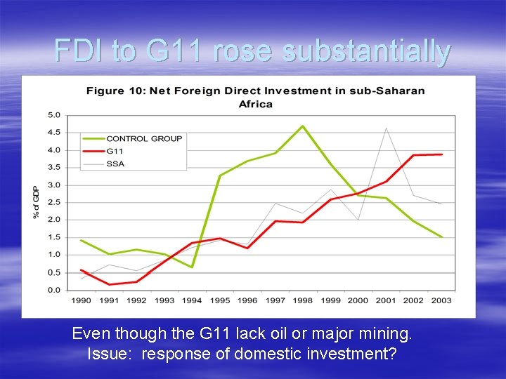 FDI to G 11 rose substantially Even though the G 11 lack oil or