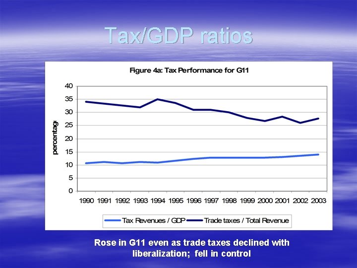 Tax/GDP ratios Rose in G 11 even as trade taxes declined with liberalization; fell