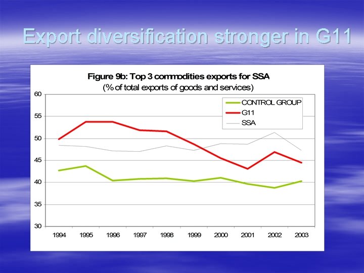 Export diversification stronger in G 11 