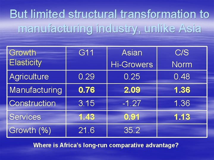 But limited structural transformation to manufacturing industry, unlike Asia Growth Elasticity G 11 0.