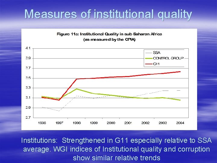 Measures of institutional quality Institutions: Strengthened in G 11 especially relative to SSA average.