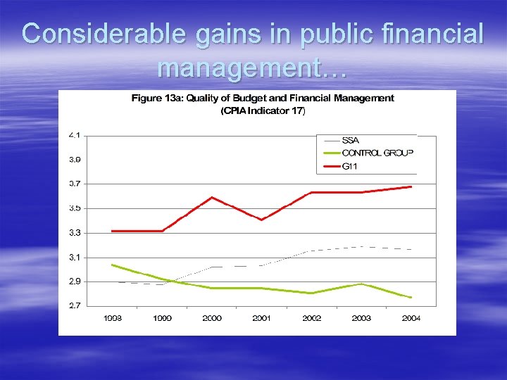 Considerable gains in public financial management… 