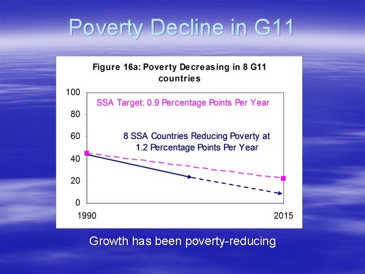 Poverty Decline in G 11 Growth has been poverty-reducing 