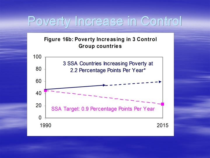 Poverty Increase in Control 