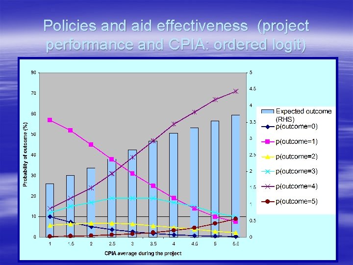 Policies and aid effectiveness (project performance and CPIA: ordered logit) 