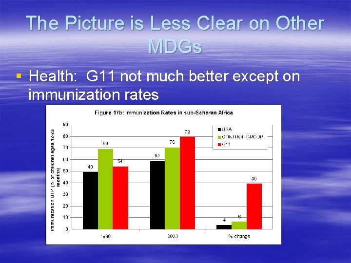 The Picture is Less Clear on Other MDGs § Health: G 11 not much