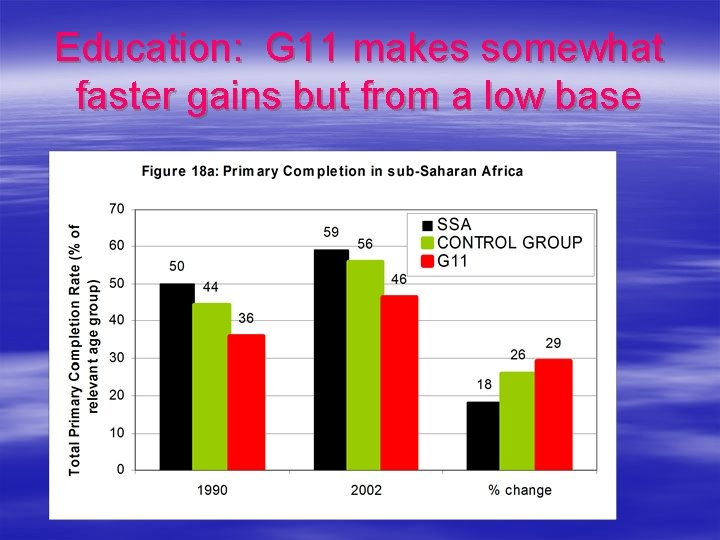 Education: G 11 makes somewhat faster gains but from a low base 