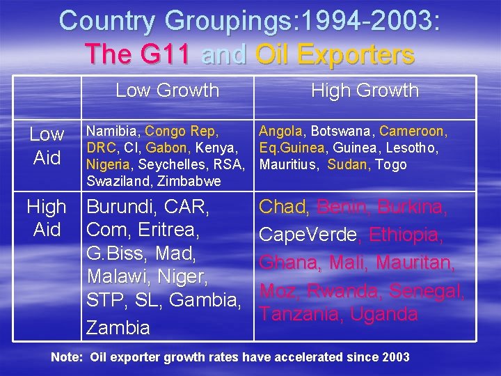 Country Groupings: 1994 -2003: The G 11 and Oil Exporters Low Growth Low Aid