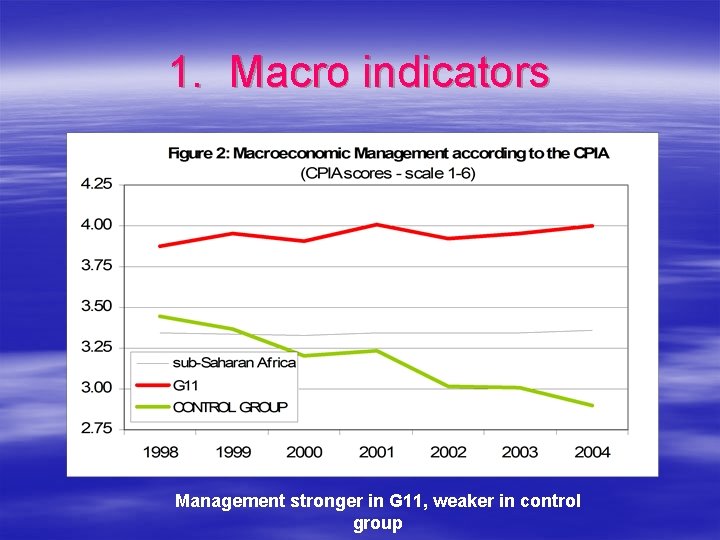 1. Macro indicators Management stronger in G 11, weaker in control group 