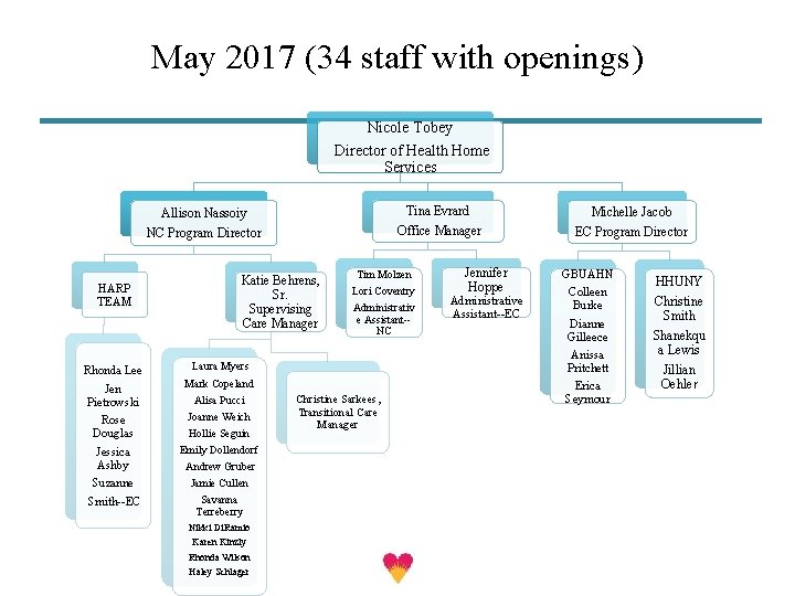 May 2017 (34 staff with openings) Nicole Tobey Director of Health Home Services HARP