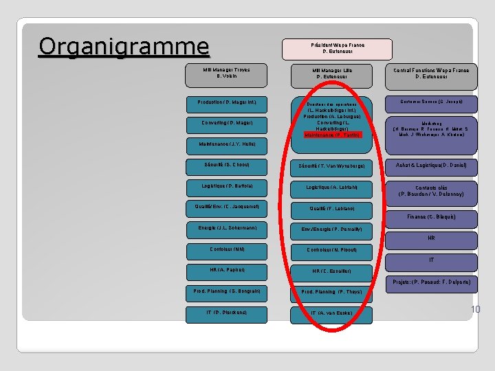 Organigramme Président Wepa France D. Euteneuer Mill Manager Troyes B. Voisin Mill Manager Lille