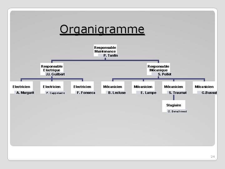 Organigramme Responsable Maintenance P. Tanfin Responsable Electrique JJ. Guilbert Electricien A. Margarit Electricien P.