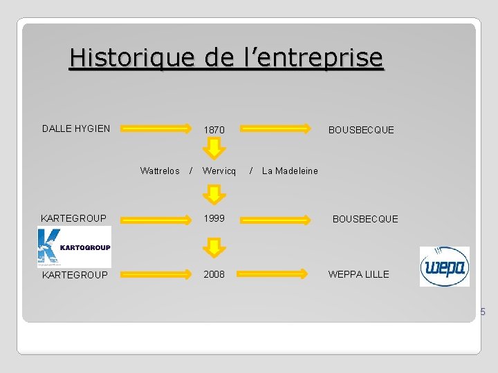 Historique de l’entreprise DALLE HYGIEN 1870 Wattrelos / Wervicq KARTEGROUP 1999 KARTEGROUP 2008 BOUSBECQUE