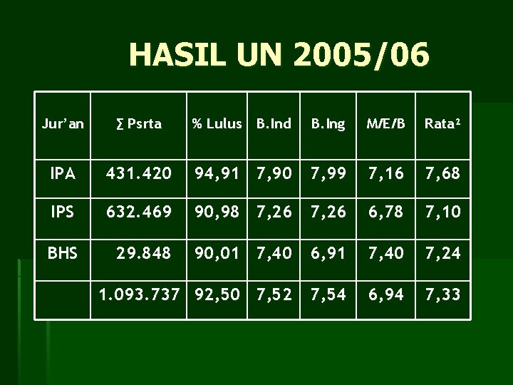 HASIL UN 2005/06 Jur’an ∑ Psrta IPA % Lulus B. Ind B. Ing M/E/B