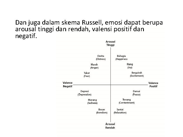 Dan juga dalam skema Russell, emosi dapat berupa arousal tinggi dan rendah, valensi positif